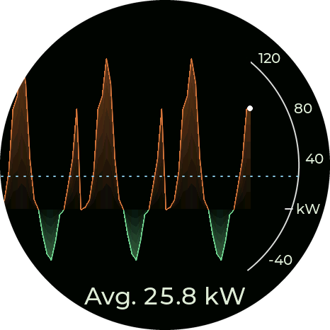 Power graph: orange power peaks above zero, green regen below, average 25.8 kW