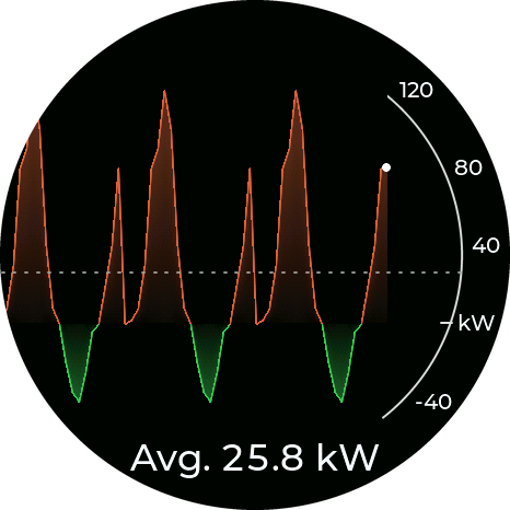 Power graph (other): orange power peaks above zero, green regen below, average 25.8 kW